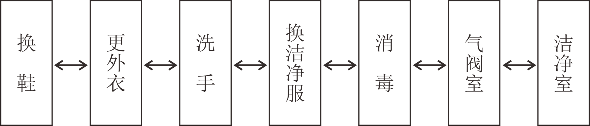 生物醫藥人員凈化布置圖