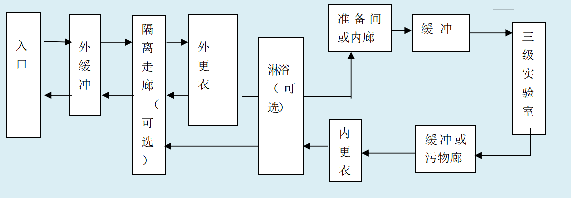 三級實(shí)驗室人流路線(xiàn)圖