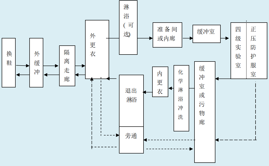 三級實(shí)驗室人流路線(xiàn)圖